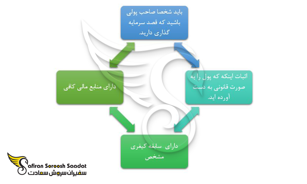 واجد شرایط بودن ویزای سرمایه گذاری شیلی