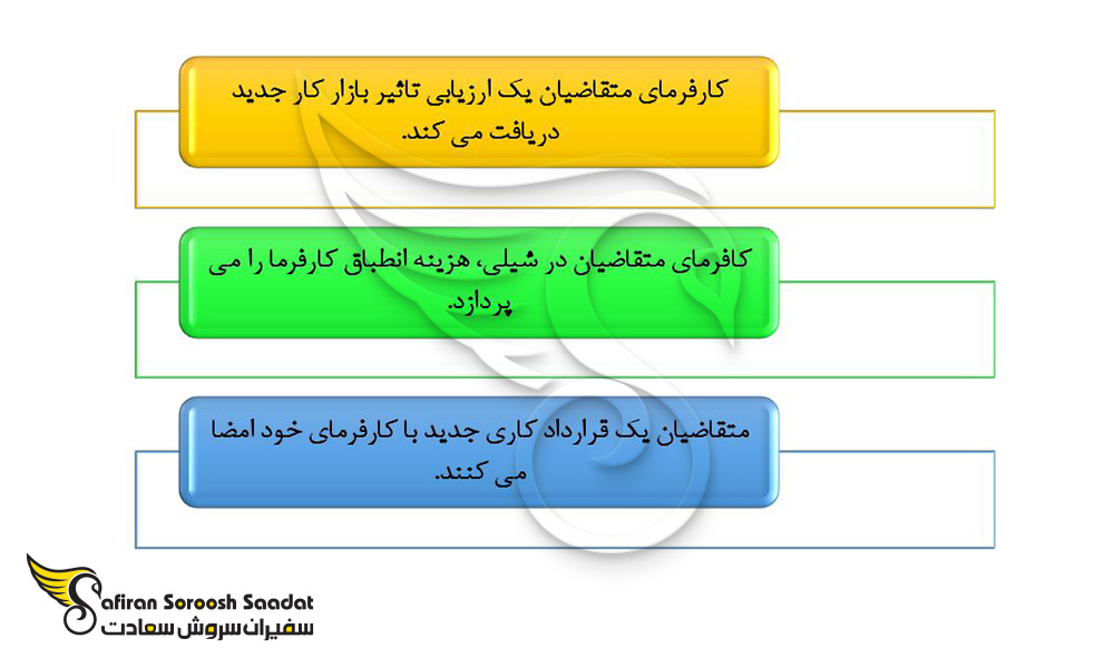 روند تمدید ویزای کاری