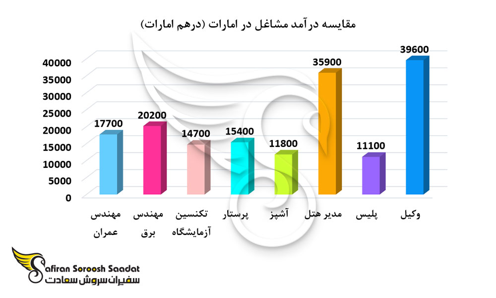 مقایسه سطح درآمد مهندسین برق و الکترونیک با تعدادی از مشاغل دیگر در امارا