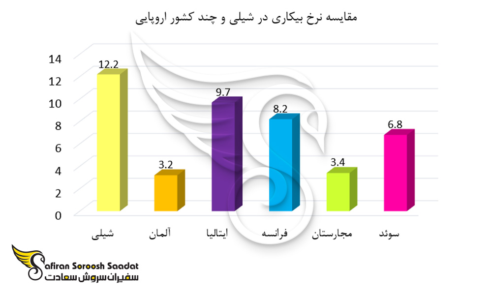 مقایسه نرخ بیکاری در شیلی با چند کشور اروپایی