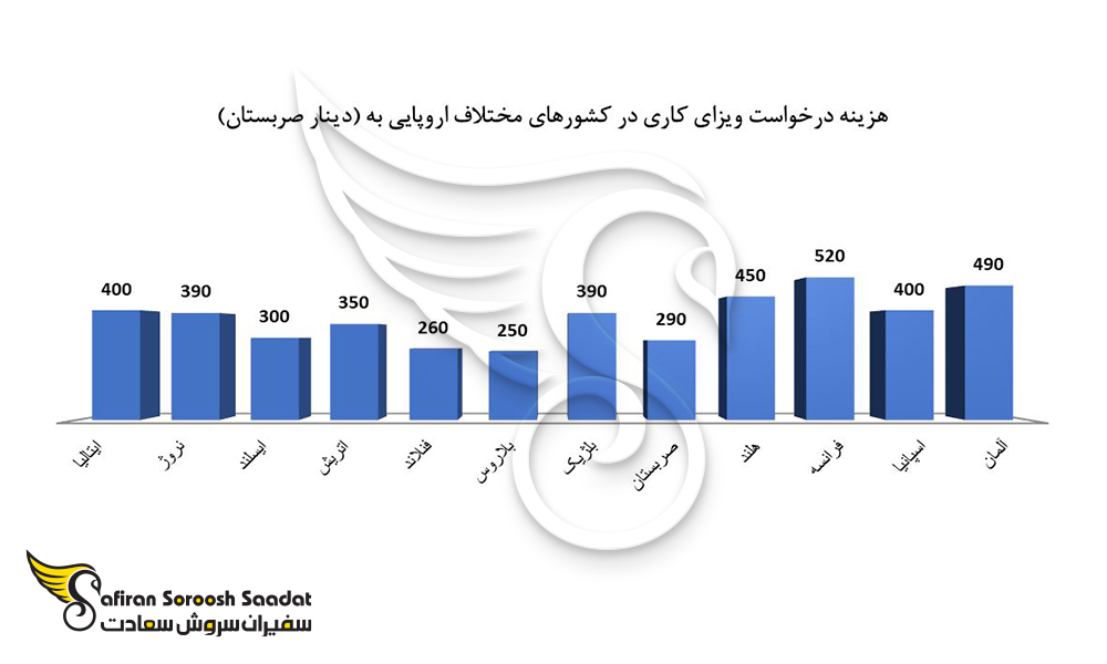 هزینه درخواست ویزای کاری صربستان