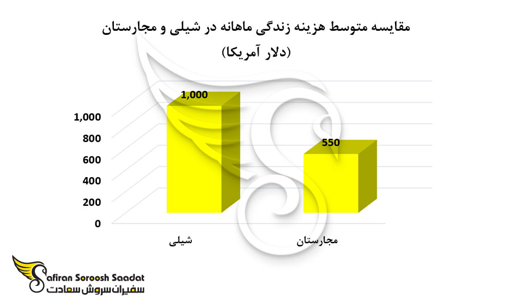 هزینه های زندگی در شیلی و مجارستان