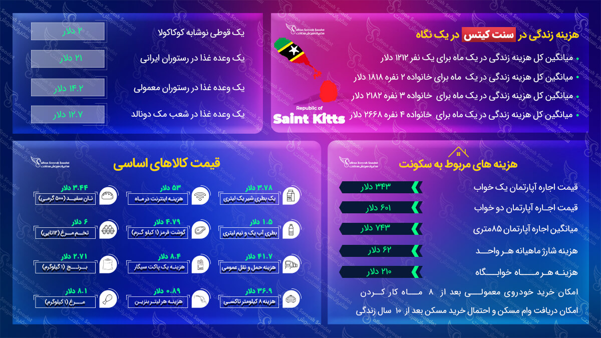 هزینه زندگی در سنت کیتس