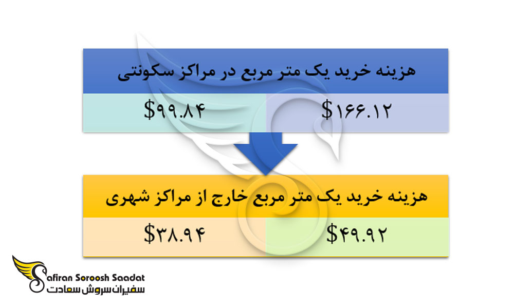هزینه خرید ملک در دومینیکا