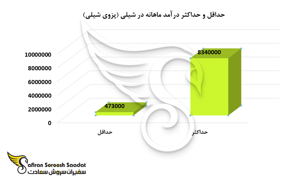 سطح درآمد در شیلی