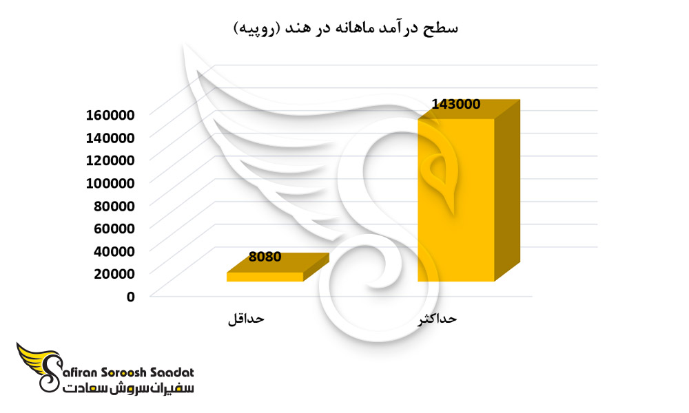 سطح درآمد در هند