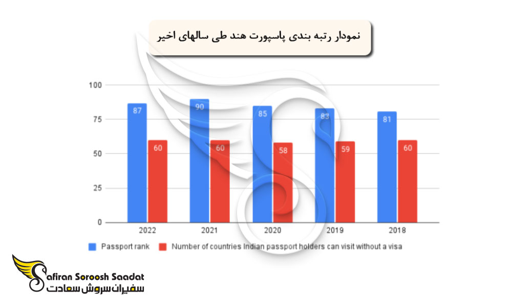 رتبه بندی پاسپورت هند