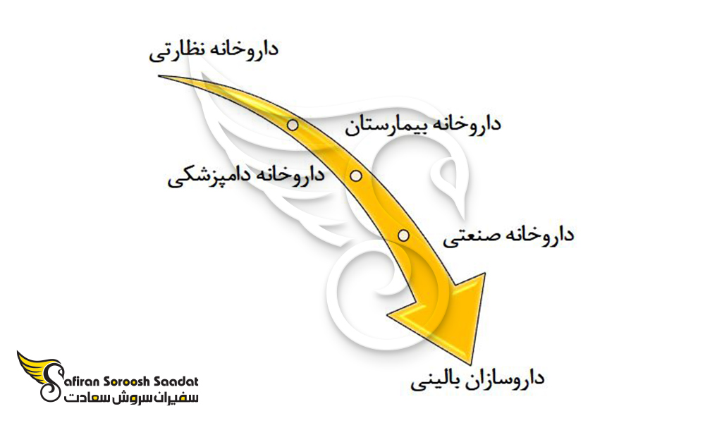 مشاغل کلیدی برای فارغ التحصیلان رشته داروسازی در شیلی