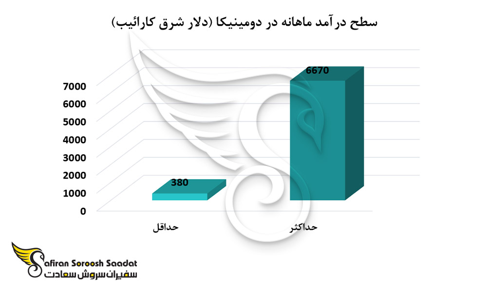 حداقل و حداکثر درآمد در دومینیکا