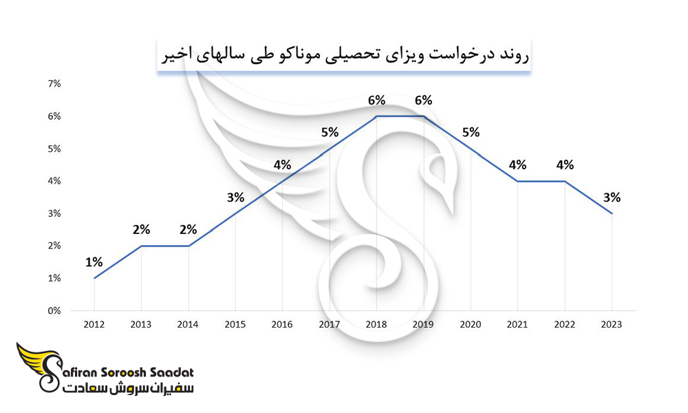 روند درخواست ویزای تحصیلی موناکو
