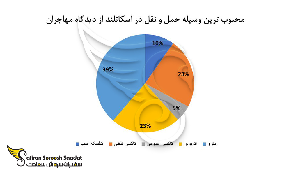 محبوب ترین وسیله حمل و نقل در اسکاتلند را از دیدگاه مهاجران