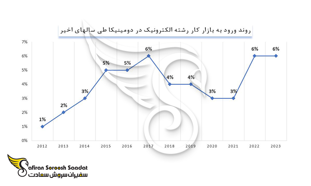 روند ورود به بازار کار رشته الکترونیک در دومینیکا