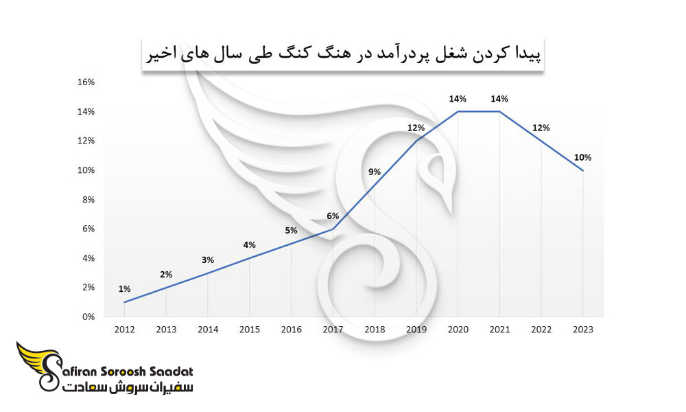 روند پیدا کردن شغل پردرآمد در هنگ کنگ