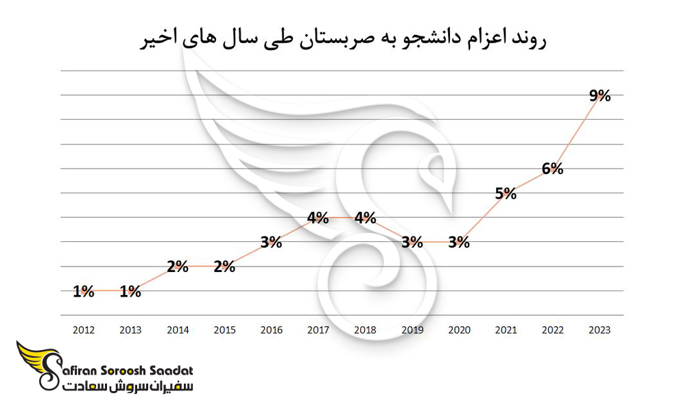 روند اعزام دانشجو به صربستان