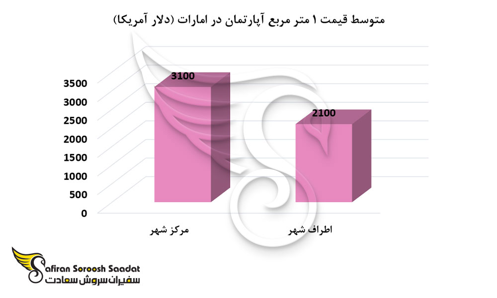 نرخ خرید ملک در امارات