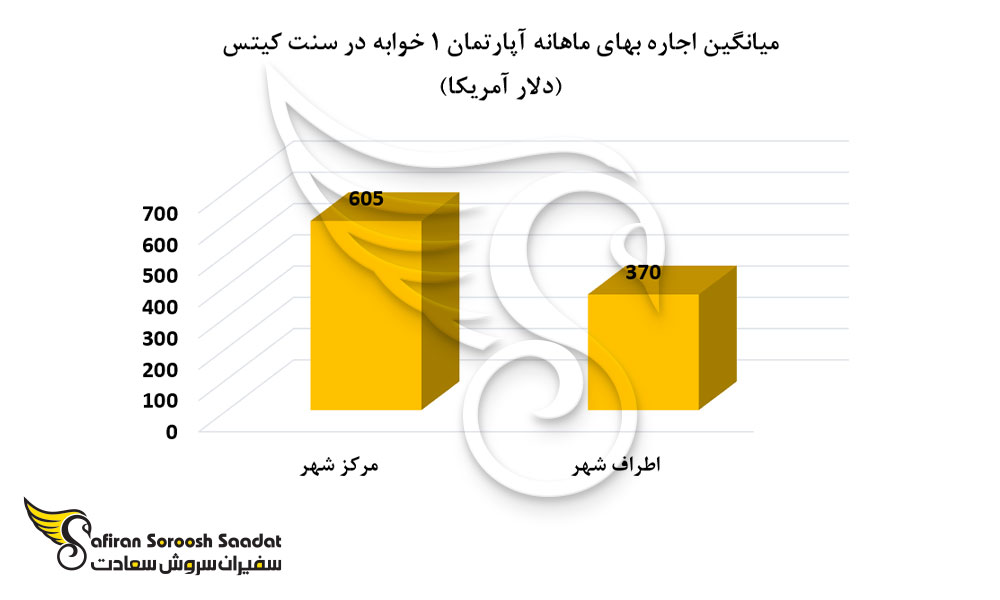 اجاره مسکن در سنت کیتس