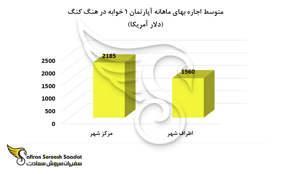 نرخ اجاره آپارتمان در هنگ کنگ