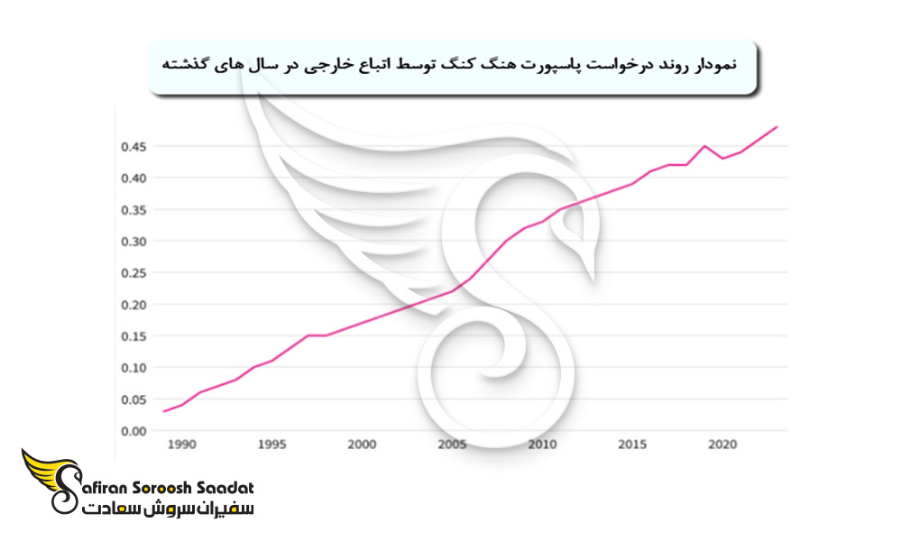 روند درخواست پاسپورت هنگ کنگ توسط اتباع خارجی