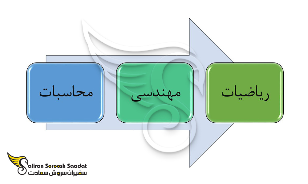 الزامات برای ورود به رشته علوم کامپیوتر در هند