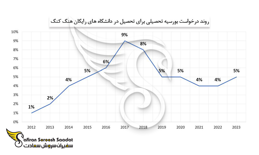 روند درخواست بورسیه تحصیلی برای تحصیل در دانشگاه های رایگان هنگ کنگ