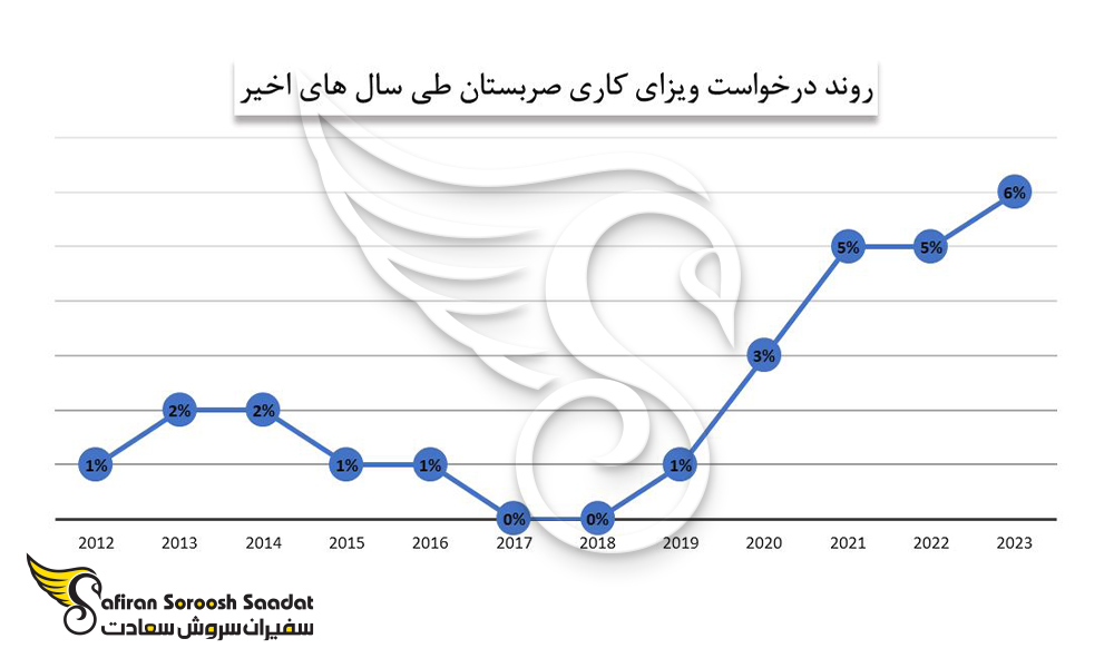 روند درخواست ویزای کاری صربستان