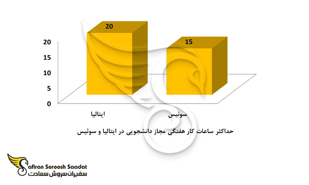 اجازه کار دانشجویی در ایتالیا