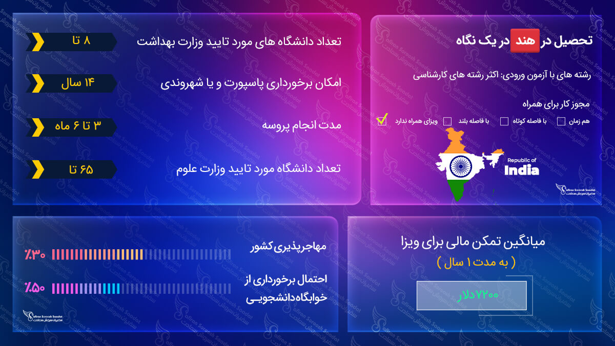 تحصیل در هند