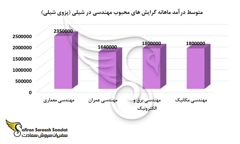 محبوب ترین گرایش های مهندسی در کشور شیلی