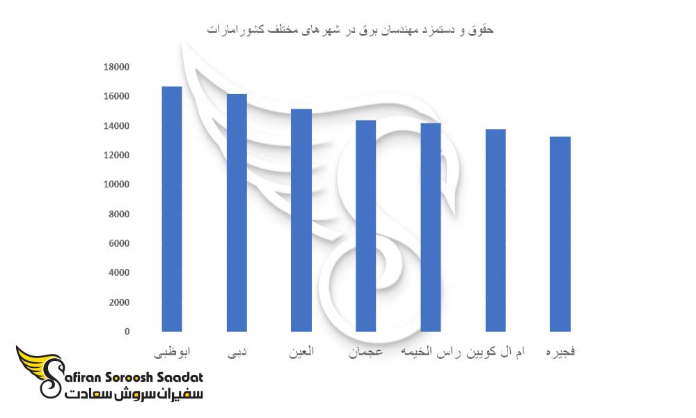 حقوق و دستمزد مهندسان برق در شهرهای مختلف شهر دبی