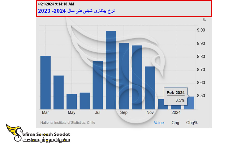 نرخ بیکاری در شیلی