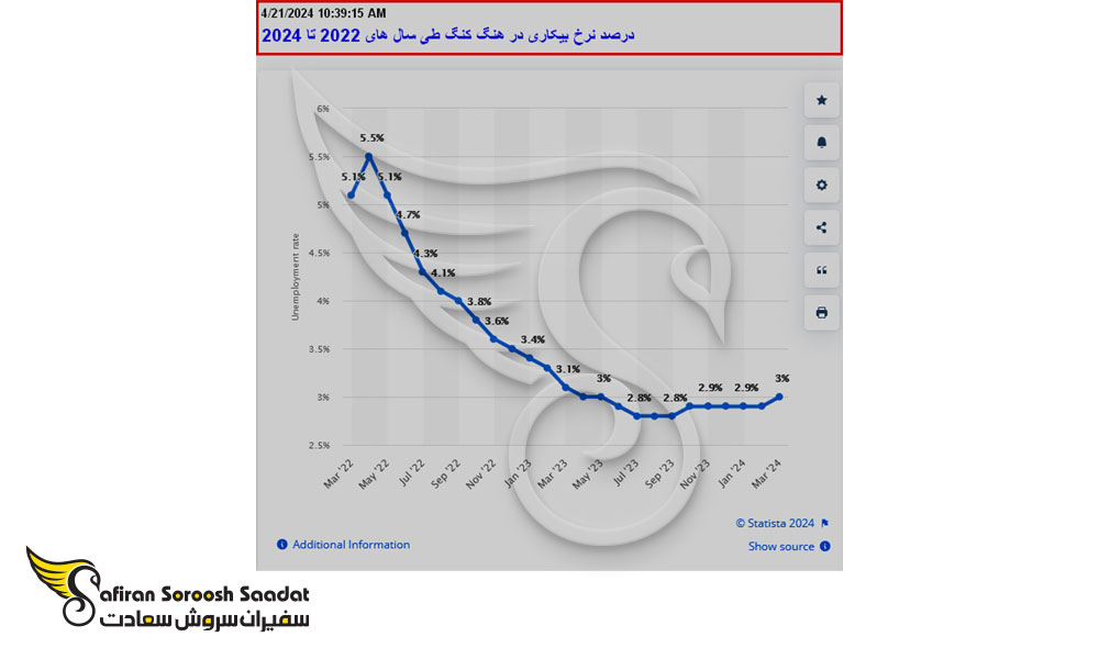 نرخ بیکاری در هنگ کنگ