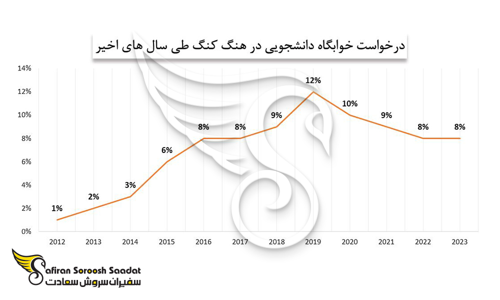 روند درخواست خوابگاه دانشجویی در هنگ کنگ