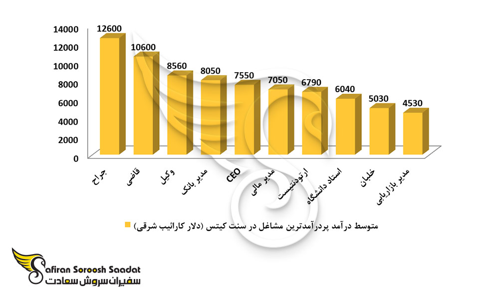 متوسط درآمد 10 شغل دارای بیشترین میزان درآمد در سنت کیتس