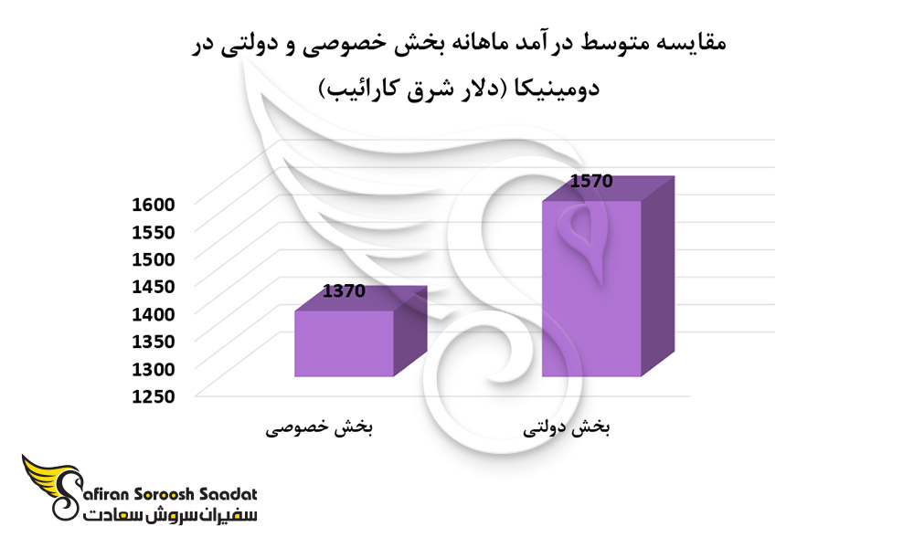 متوسط درآمد در دومینیکا