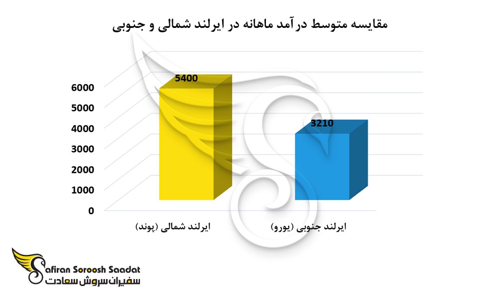 متوسط درآمد ماهانه در ایرلند شمالی و جنوبی