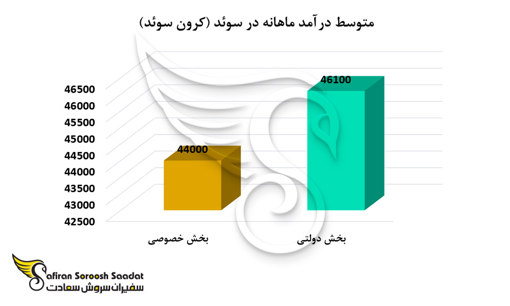 متوسط درآمد ماهانه در سوئد