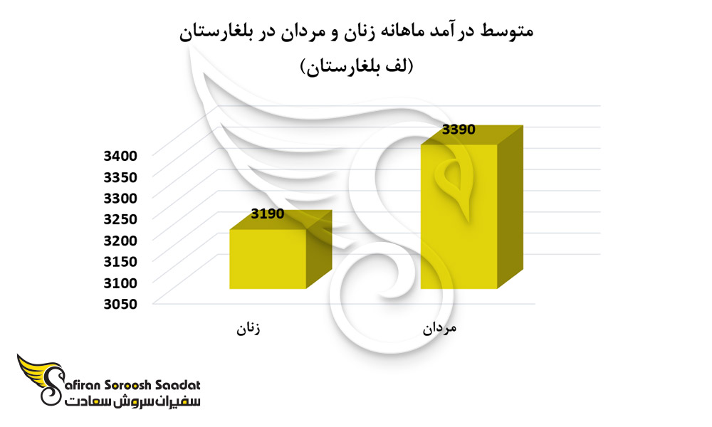 متوسط درآمد ماهیانه زنان و مردان در بلغارستان