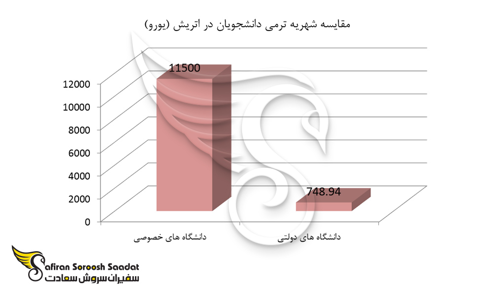 مقایسه شهریه ترمی دانشجویان در اتریش