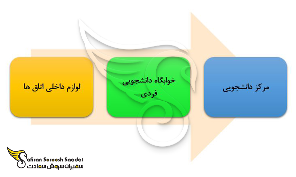 هزینه خوابگاه دانشجویی در کرواسی