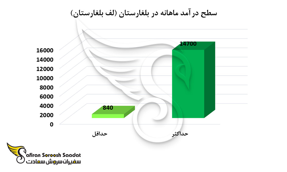 سطح درآمد در بلغارستان