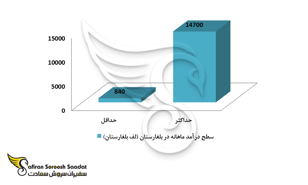 سطح درآمد ماهانه در بلغارستان