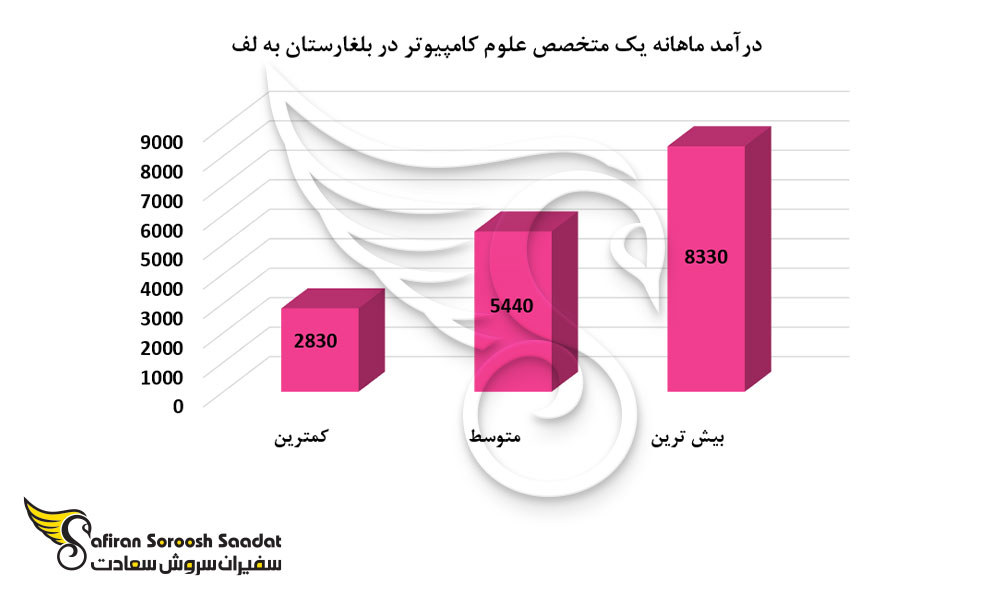 درآمد ماهانه یک متخصص علوم کامپیوتر در کشور بلغارستان