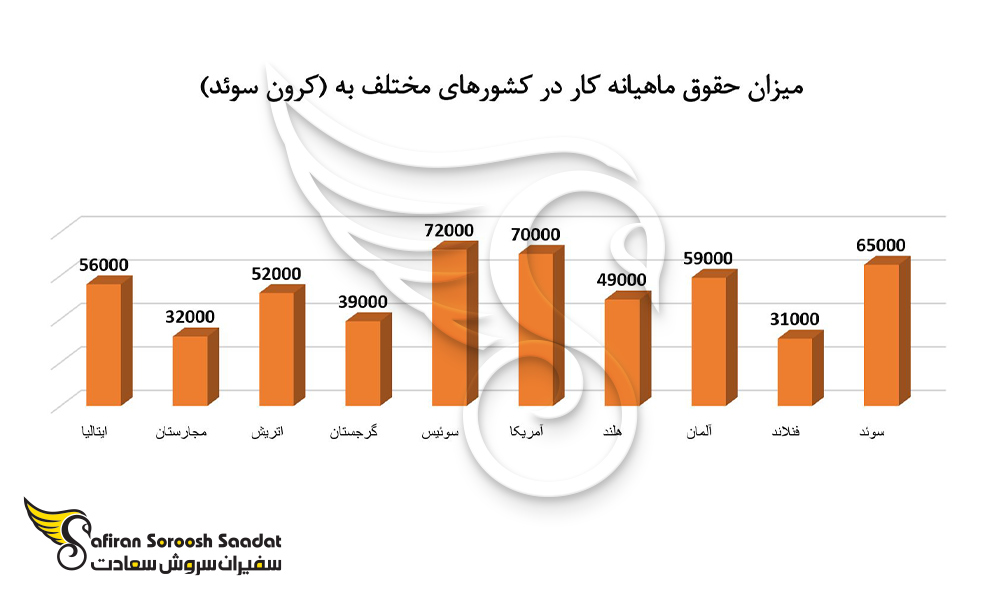 حقوق ماهیانه کار در سوئد را با کشورهای مختلف