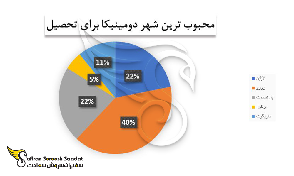 محبوب ترین شهر دومینیکا را برای تحصیل