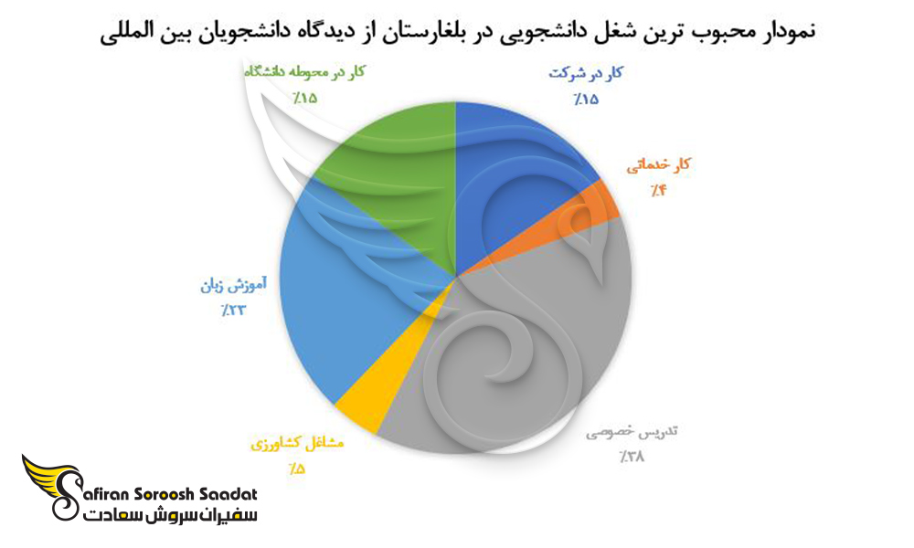 محبوب ترین شغل دانشجوی در بلغارستان
