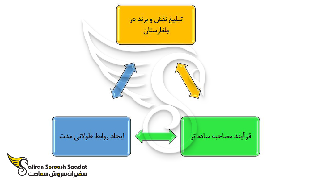 دیگر مزیت های استفاده از موسسات کاریابی معتبر در بلغارستان