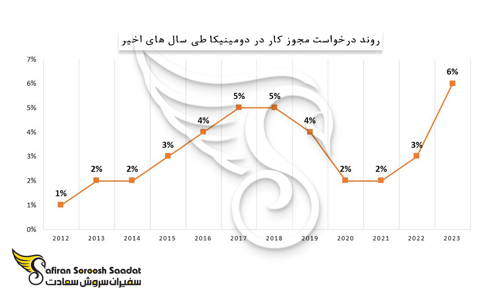 روند درخواست مجوز کار در دومینیکا