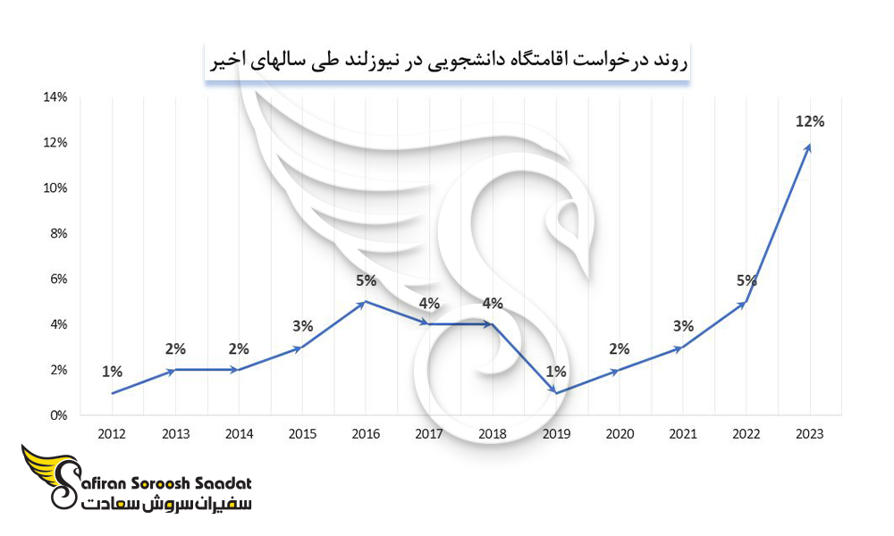 روند درخواست اقامتگاه دانشجویی در نیوزلند