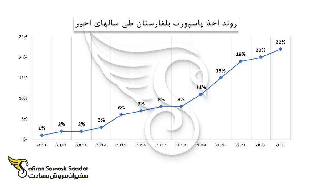 روند اخذ پاسپورت بلغارستان