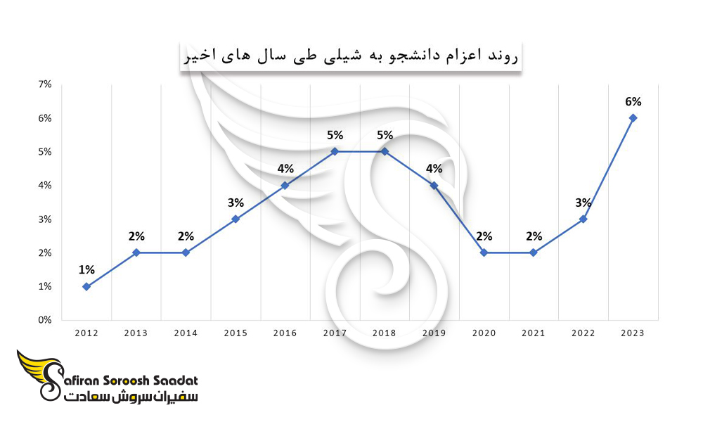 روند اعزام دانشجو به شیلی
